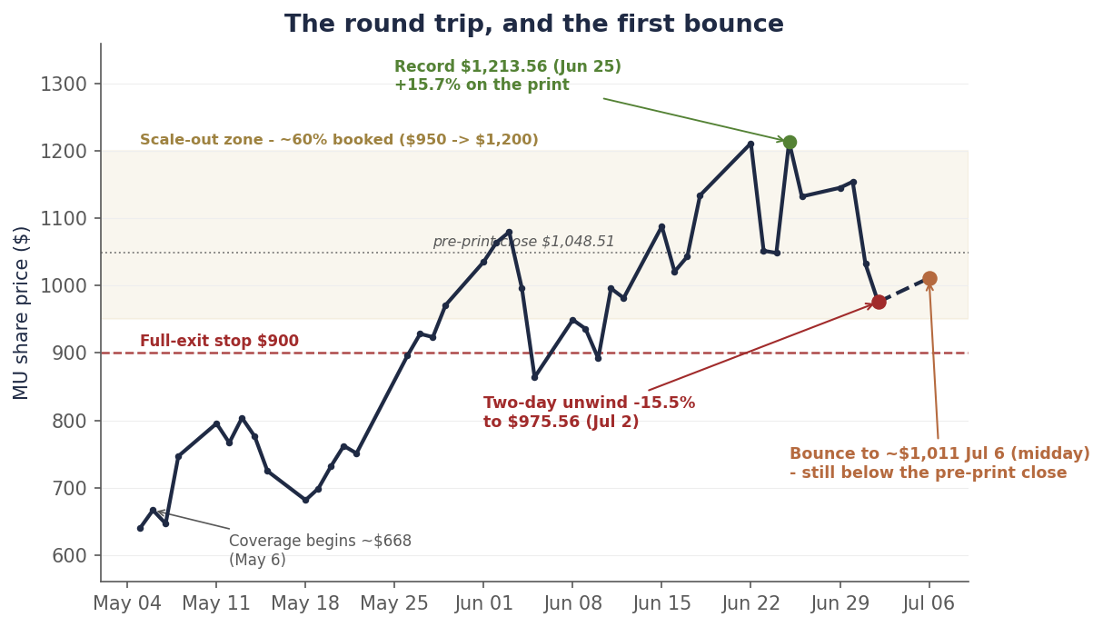 MU daily closes May 5 through July 6: coverage begins near $668 on May 6, record close $1,213.56 on June 25, two-day unwind of 15.5% to $975.56 on July 2, then a bounce to about $1,011 by midday July 6 — still below the pre-print close of $1,048.51, with the $900 full-exit stop line and the $950–$1,200 scale-out zone marked.