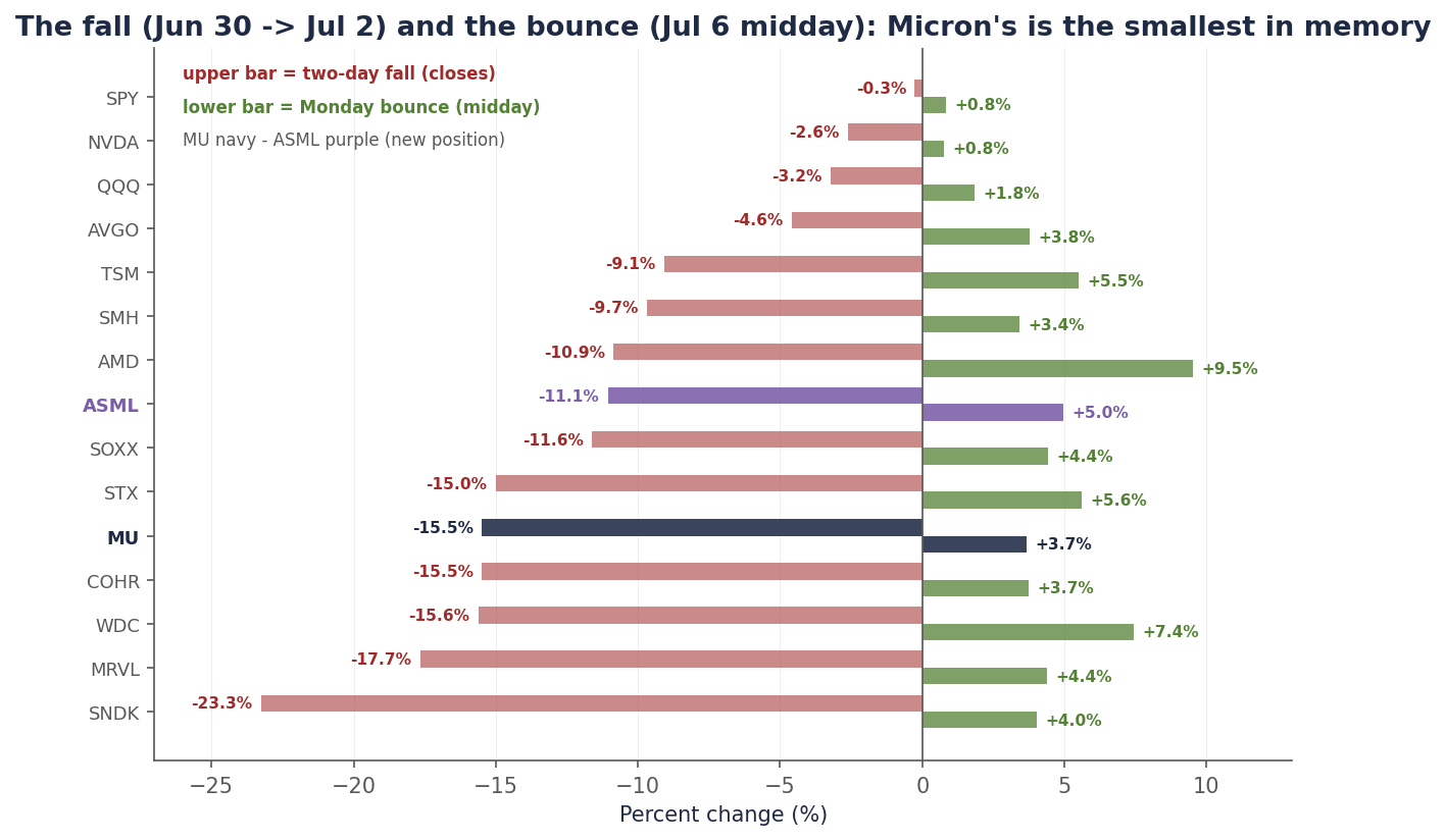 Paired horizontal bars per ticker: the June 30 to July 2 fall and the July 6 midday bounce. SanDisk fell 23.3% and bounced 4.0%; Marvell fell 17.7%, bounced 4.4%; Western Digital fell 15.6%, bounced 7.4%; Micron fell 15.5%, bounced 3.7% — the smallest bounce among memory and storage names; ASML, highlighted purple as a new position, fell 11.1% and bounced 5.0%; AMD fell 10.9% and bounced 9.5%; Nvidia fell 2.6% and bounced 0.8%; SPY was roughly flat both ways.