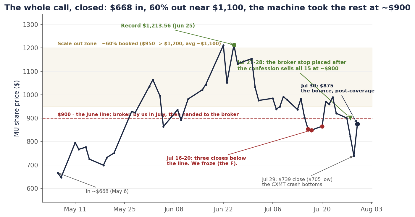MU daily closes from early May through July 30, 2026: entry near $668 on May 6, the run through the shaded $950-to-$1,200 scale-out zone to the June 25 record close of $1,213.56, the July decline with three red closes below $900 on July 16-20 marked as the freeze, then the July 27-28 breakdown where a green marker at $900 shows the pre-placed broker stop selling all 15 shares, the July 29 crash close at $739 with a $705 low as the CXMT selloff bottoms, and the July 30 rebound close — after coverage exited.