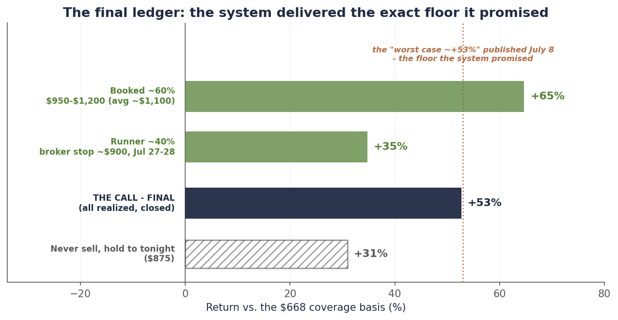 Horizontal bar ledger of the closed Micron call, all returns against the $668 coverage basis: the roughly 60% booked through the scale-out returned about +65% realized; the roughly 40% runner sold by the broker stop at about $900 on July 27-28 returned about +35% realized; the final blended call is about +53%, drawn solid and closed. A hatched ghost bar shows never selling and holding to tonight's close at about +31%, and a dotted vertical line at +53% marks the worst case published July 8 — the exact floor the system promised, which the final bar lands on.