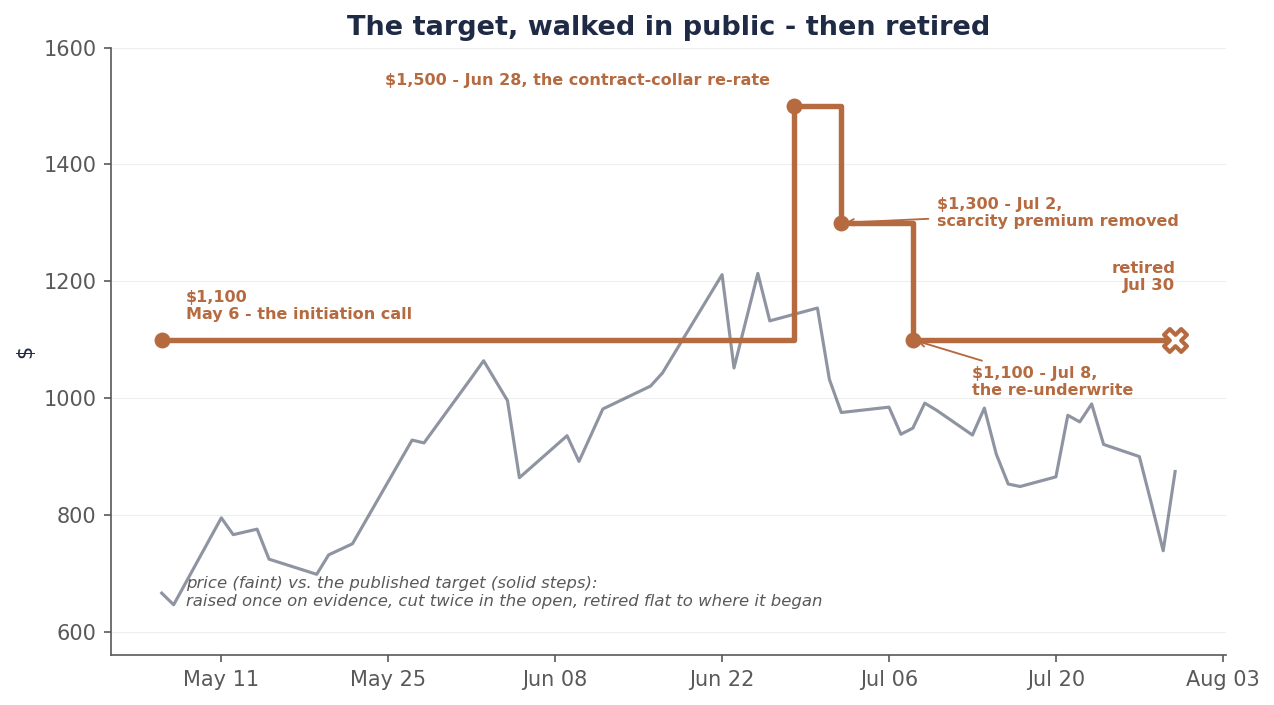 A step chart of the published Micron price target against the faint price line, May through July 2026: $1,100 at the May 6 initiation, raised to $1,500 on June 28 after the contract-collar re-rate, cut to $1,300 on July 2 as the scarcity premium was removed, cut to $1,100 on July 8 in the re-underwrite, and retired on July 30 marked with an X — ending exactly where it began while the price round-tripped from $668 to $1,213 and back to $874.