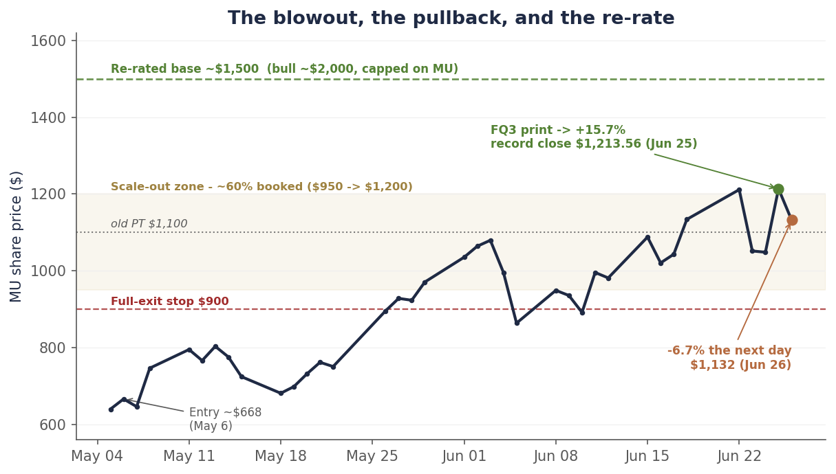 MU daily closes from the ~$668 May 6 entry through the FQ3 print: a ~16% pop to a record $1,213.56 close on June 25, a 6.7% pullback to $1,132.33 on June 26, the $950-$1,200 scale-out zone where ~60% was booked, the old $1,100 price target now passed, the re-rated ~$1,500 base, and the $900 full-exit stop.