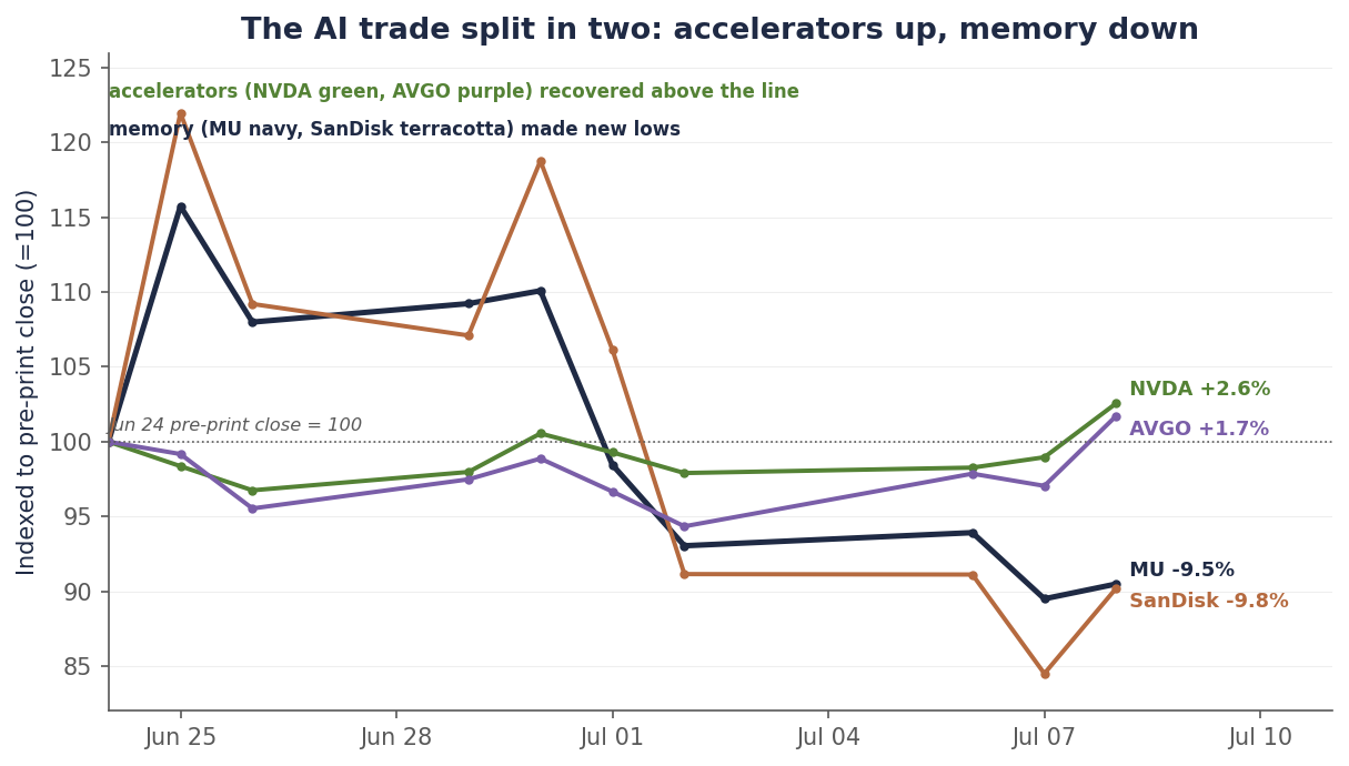 Line chart indexed to 100 at the June 24 pre-print close through the July 8 close: Nvidia +2.6% and Broadcom +1.7% (green since the print), while Micron ends -9.5% and SanDisk -9.8% (new lows) — the four lines rose together into the June 25 record, crashed together July 1-2, then forked, with the accelerators recovering and memory not.