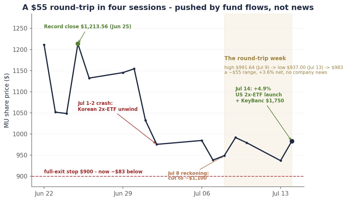 MU daily closes June 22 through July 14, 2026: record close $1,213.56 on June 25, the July 1-2 crash to $975.56 labeled a Korean 2x-ETF unwind, the July 8 reckoning close $948.80 where we cut to ~$1,100, then a whipsaw week shaded in gold — $991.64 on July 9, back down to $937.00 on July 13, and up 4.9% to $983.12 on July 14 on a US 2x-ETF launch plus a KeyBanc $1,750 target — all well above the $900 full-exit stop line.