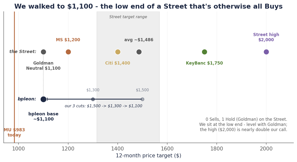 A 12-month price-target map. Micron trades near $983 today. Our target path walks down from $1,500 (June) through $1,300 (July 2) to a solid marker at ~$1,100 — the low end of the range. On the Street row, Goldman's Neutral sits at $1,100 too (a dotted line connects it to our number), then Morgan Stanley $1,200, Citi $1,400, the average ~$1,486 inside a shaded $1,316–$1,569 range, KeyBanc $1,750, and a $2,000 Street high (Cantor, Susquehanna). Annotation: zero Sells and one Hold (Goldman); we sit at the low end, level with Goldman.