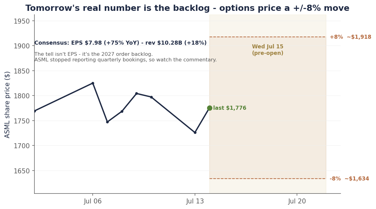 ASML daily closes July 2 through July 14, 2026, chopping between about $1,726 and $1,825 into the print and last near $1,777. A shaded forward band marks Wednesday July 15's pre-open report, with dashed lines showing the options-implied plus-or-minus 8% move to roughly $1,919 and $1,635. Text notes consensus of EPS $7.98 (+75% year over year) and revenue $10.28B (+18%), and that the real tell is the 2027 order backlog, not EPS.