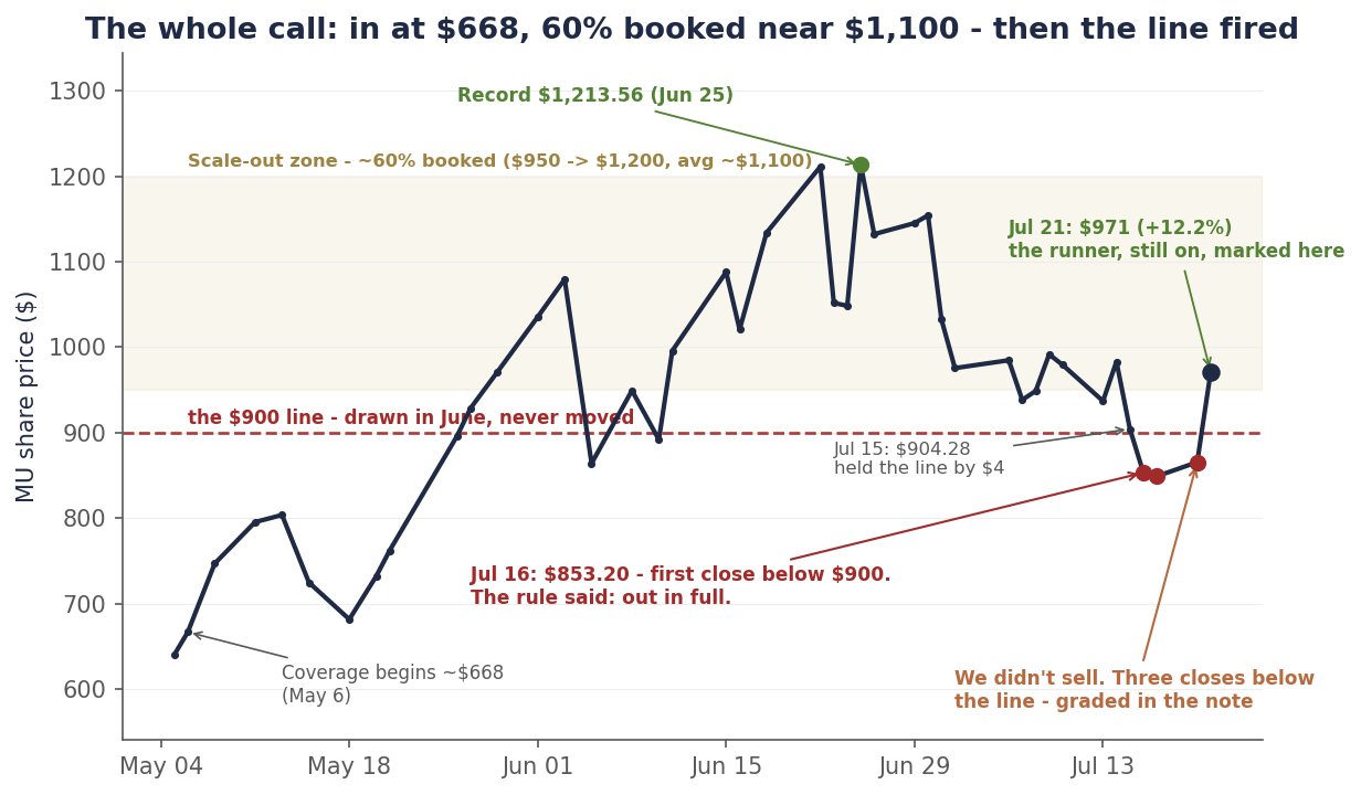 MU daily closes from May 5 through July 21, 2026: coverage begins near $668 on May 6, the stock runs through a shaded $950-to-$1,200 scale-out zone to the June 25 record close of $1,213.56, then declines through July. July 15 closes at $904.28, four dollars above the dashed $900 stop line; July 16 closes at $853.20, the first close below $900 — the rule said out in full; July 17 ($848.95) and July 20 ($865.46) also close below the line, marked in red with the annotation that we didn't sell and the runner is still held; July 21 closes at $970.82, up 12.2%, where the open runner is marked.
