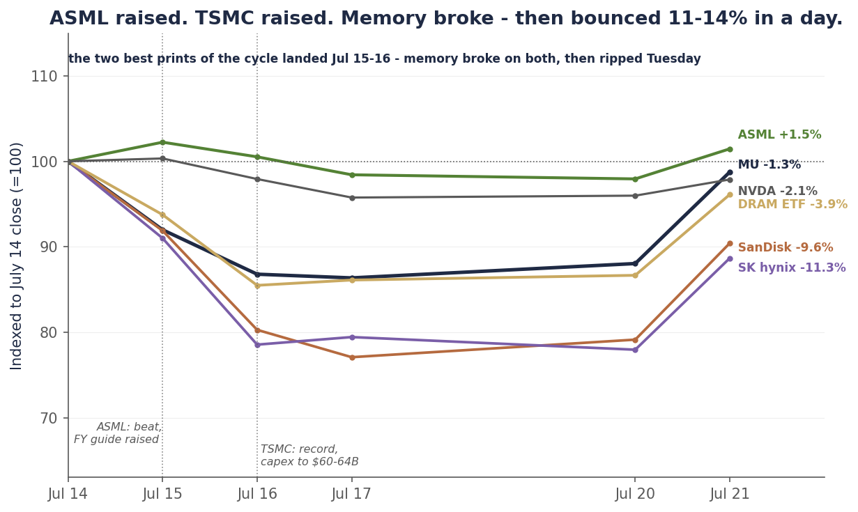 Line chart indexed to 100 at the July 14 close, running through July 21: ASML finishes about +1.5% and Nvidia about -2%, while the memory complex breaks down through the ASML print on July 15 and the TSMC print on July 16 — SanDisk and SK hynix both fall to roughly -22% at their troughs, Micron and the DRAM ETF to about -14% — before Tuesday's 11-to-14% single-day rebound trims the final damage to between -1% and -11%.