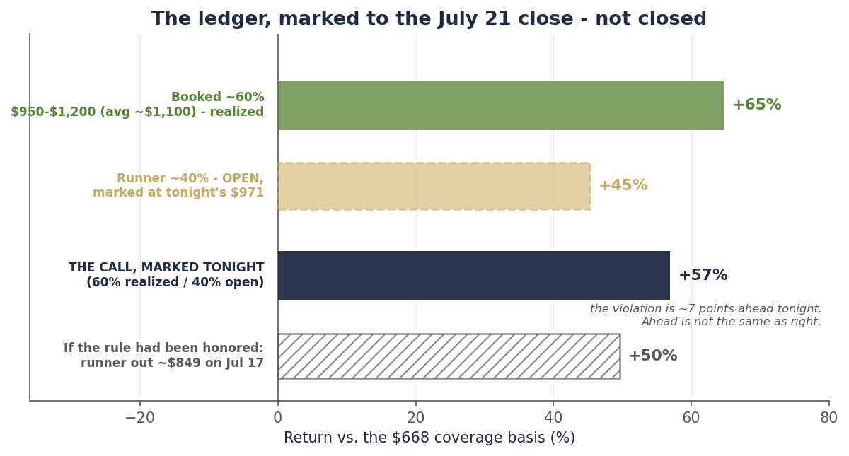 Horizontal bar ledger of the Micron call marked to the July 21 close, all returns against the $668 coverage basis: the roughly 60% booked through the scale-out returned about +65% realized; the roughly 40% runner still open at tonight's $970.82 shows about +45% unrealized, drawn as a dashed open bar; the blended call marked tonight is about +57%; and a hatched counterfactual bar shows about +50% had the rule been honored with the runner out near $849 on July 17. An annotation notes the violation is about seven points ahead tonight, and ahead is not the same as right.