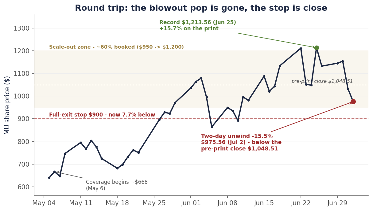 MU daily closes May 5 through July 2: coverage begins near $668 on May 6, record close $1,213.56 on June 25 after the FQ3 print, then a two-day unwind of 15.5% to $975.56 on July 2 — below the pre-print close of $1,048.51, with the $900 full-exit stop 7.7% below and the $950–$1,200 scale-out zone where roughly 60% was booked.