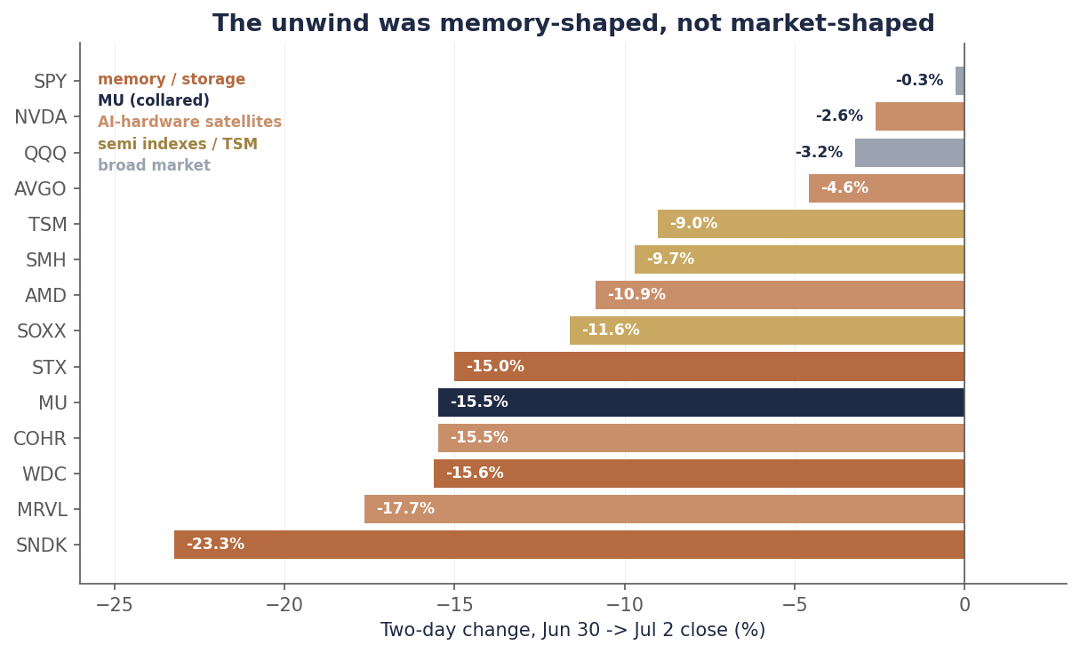 Horizontal bar chart of two-day percentage changes from June 30 to July 2 closes: SanDisk -23.3%, Marvell -17.7%, Western Digital -15.6%, Micron -15.5%, Coherent -15.5%, Seagate -15.0%, SOXX -11.6%, AMD -10.9%, SMH -9.7%, TSMC -9.0%, Broadcom -4.6%, QQQ -3.2%, Nvidia -2.6%, SPY -0.3%.