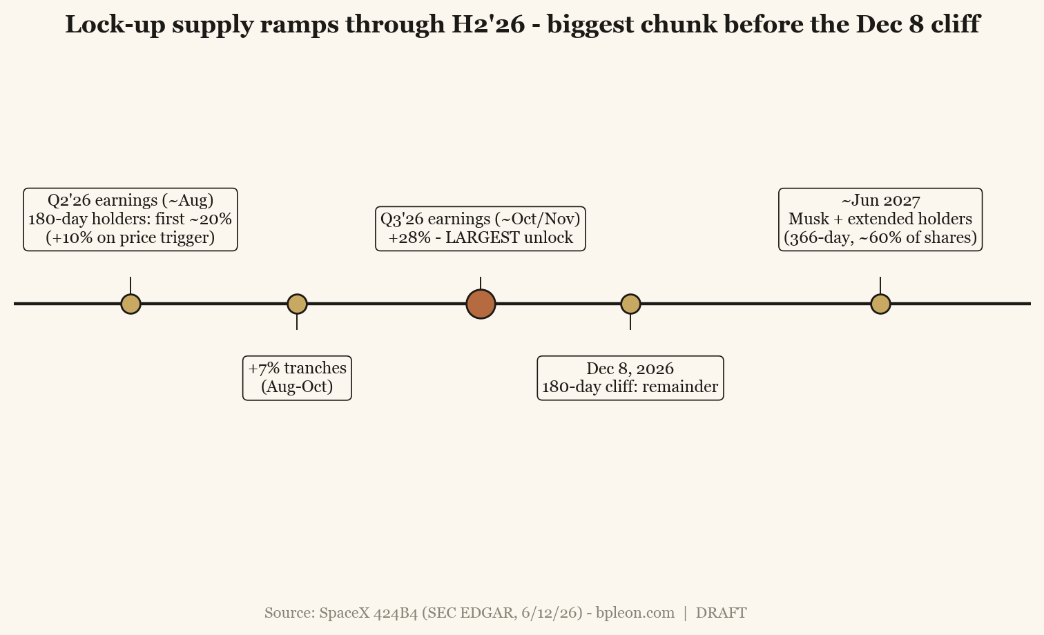 Lock-up release timeline: first earnings ~20%, +7% tranches, +28% at Q3, Dec 8 cliff, Musk 366-day