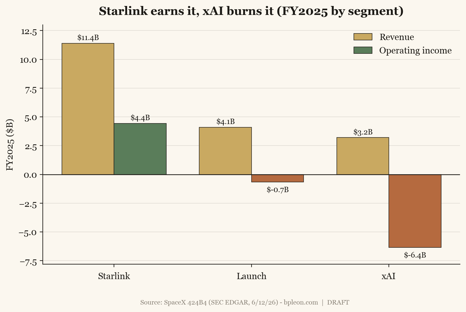 FY2025 revenue and operating income by segment: Starlink, Launch, xAI
