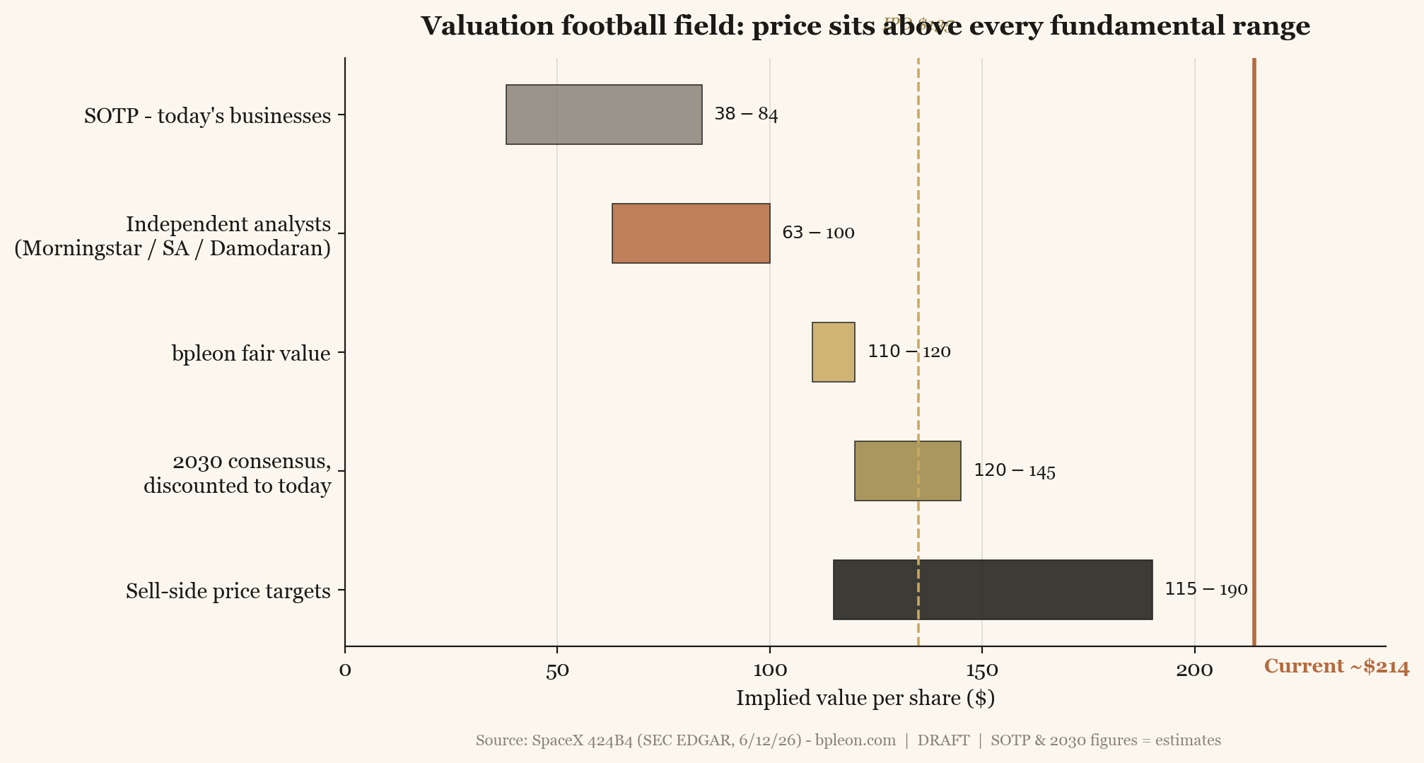 Valuation football field: SOTP, independent analysts, fair value, 2030-discounted, sell-side targets vs current ~$214