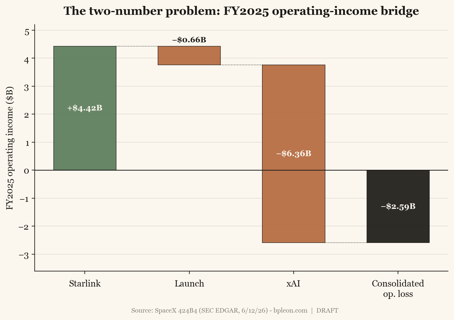 Waterfall: Starlink +$4.42B, Launch -$0.66B, xAI -$6.36B, consolidated -$2.59B